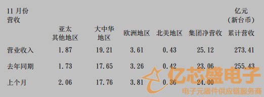 国巨公司11月营收